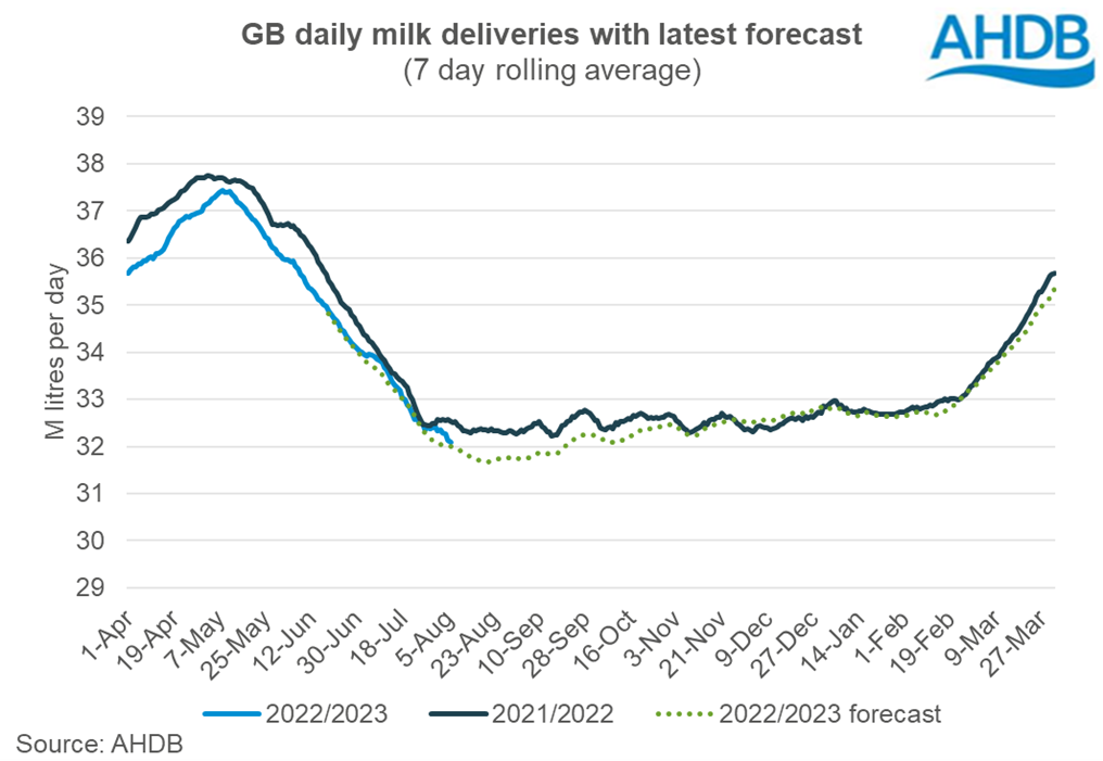 graph tracking GB milk deliveries July22